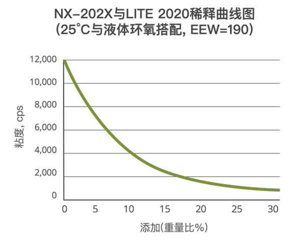 Cardolite环氧稀释剂与树脂增韧剂